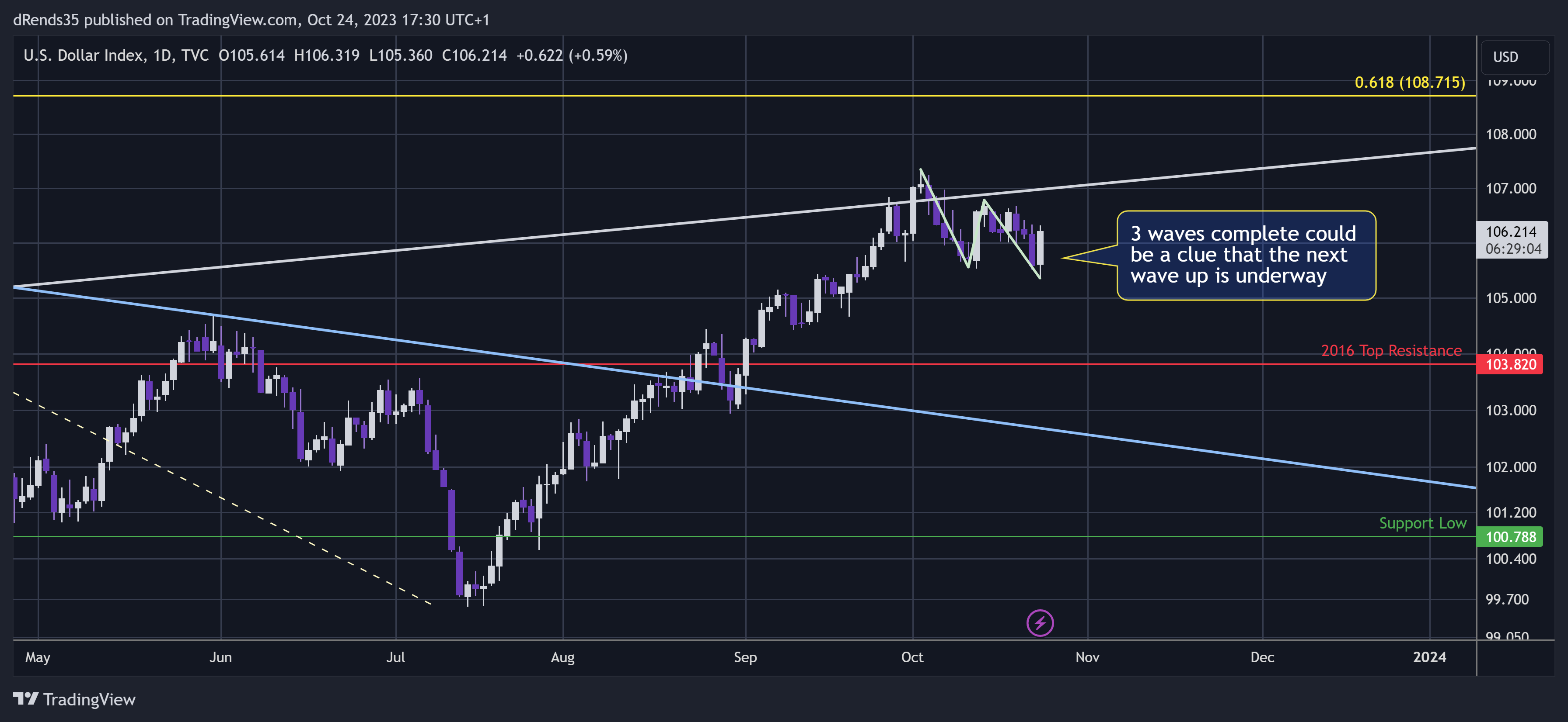 TVC:DXY Chart Image by dRends35