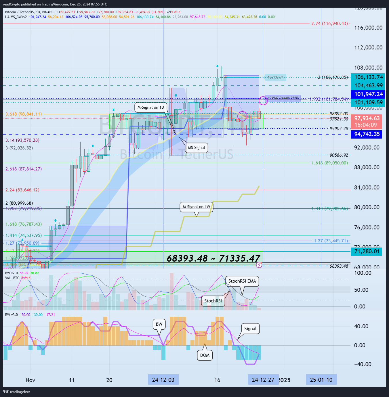 BINANCE:BTCUSDT Chart Image by readCrypto