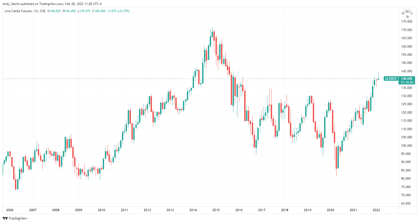 CME:LE1! Chart Image by Andy_Hecht