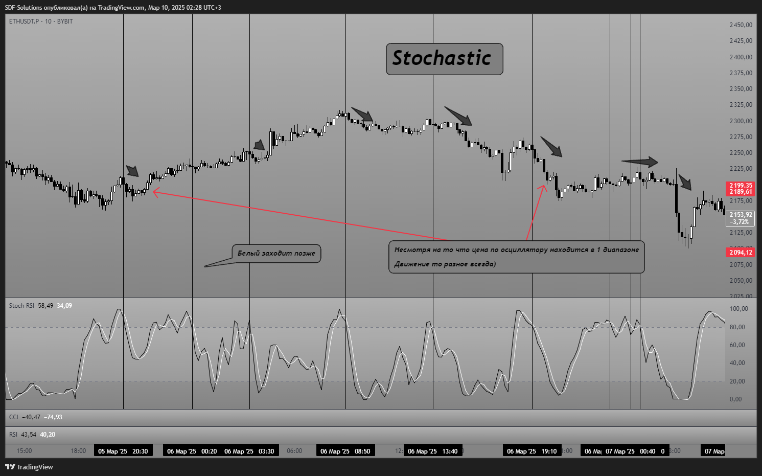 BYBIT:ETHUSDT.P Chart Image by SDF-Solutions