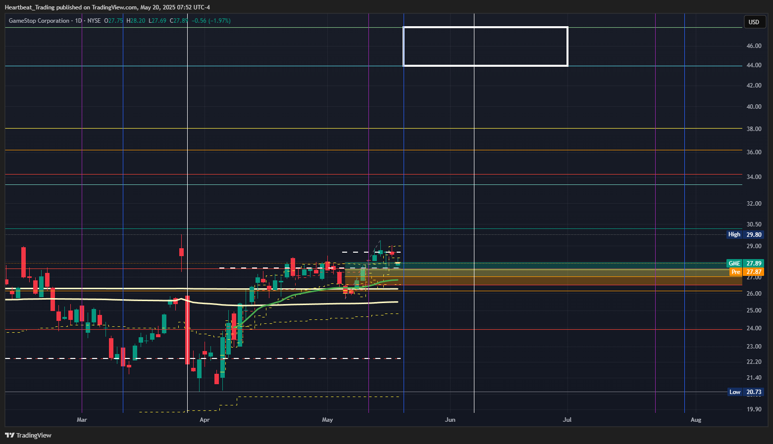 BATS:GME Chart Image by Heartbeat_Trading