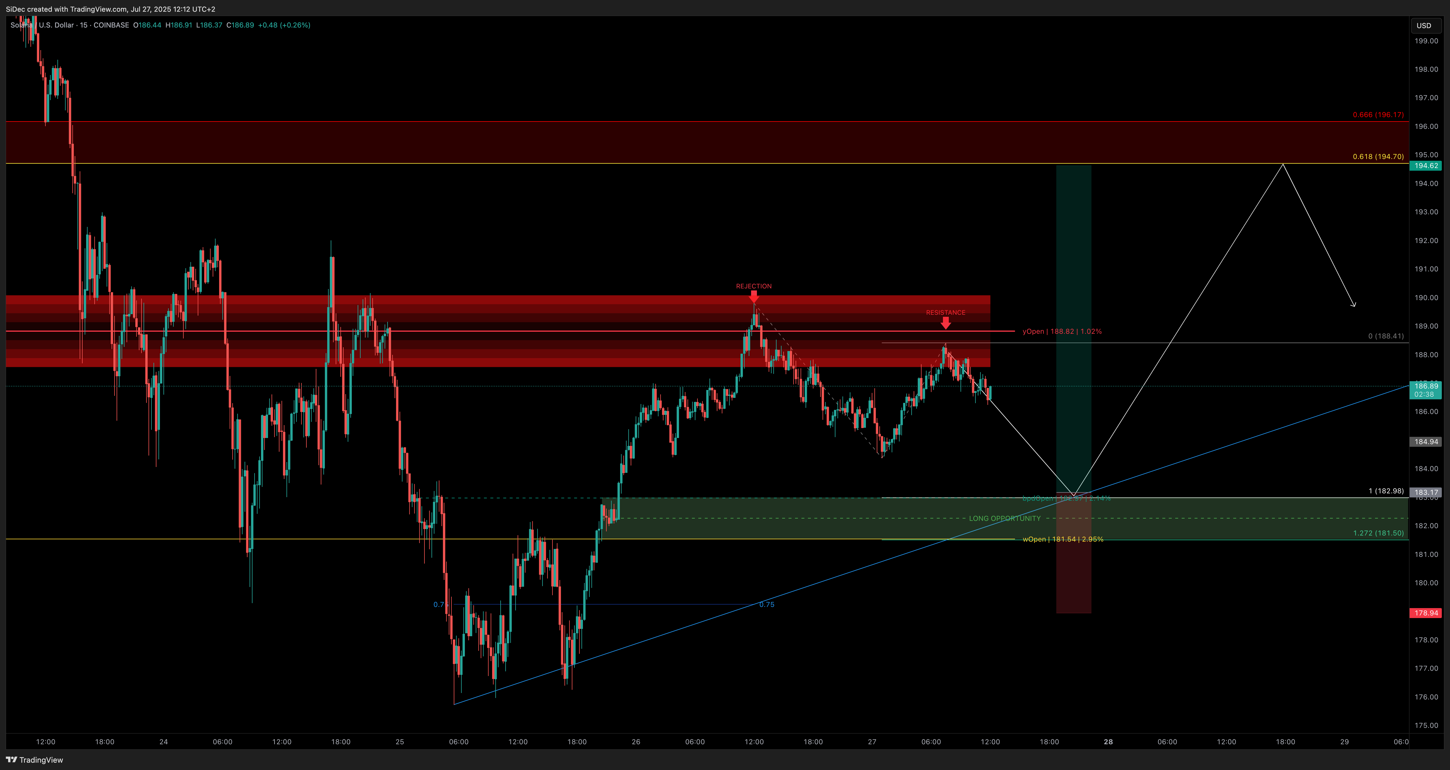 COINBASE:SOLUSD Chart Image by SiDec