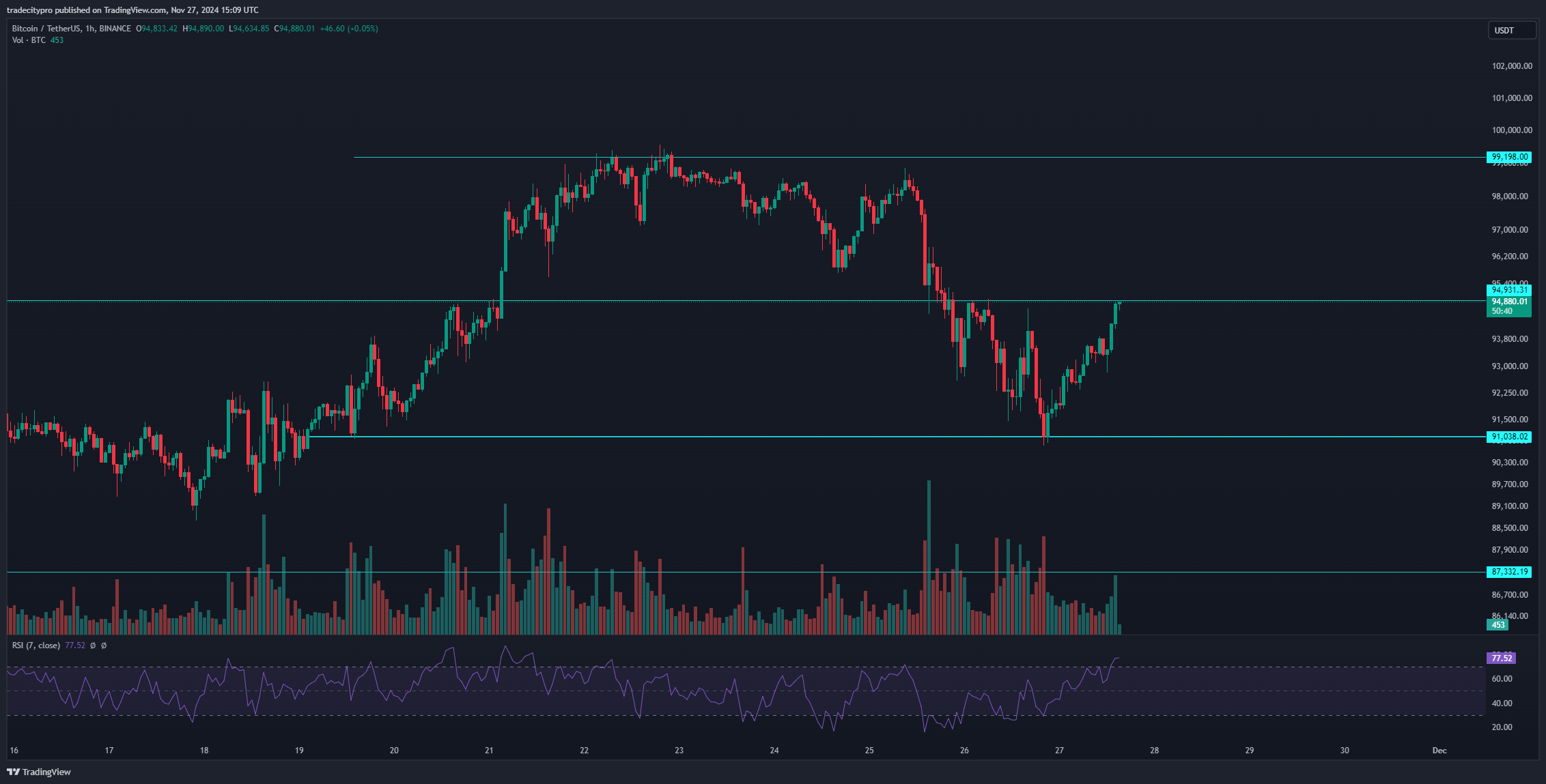 BINANCE:BTCUSDT Chart Image by tradecitypro