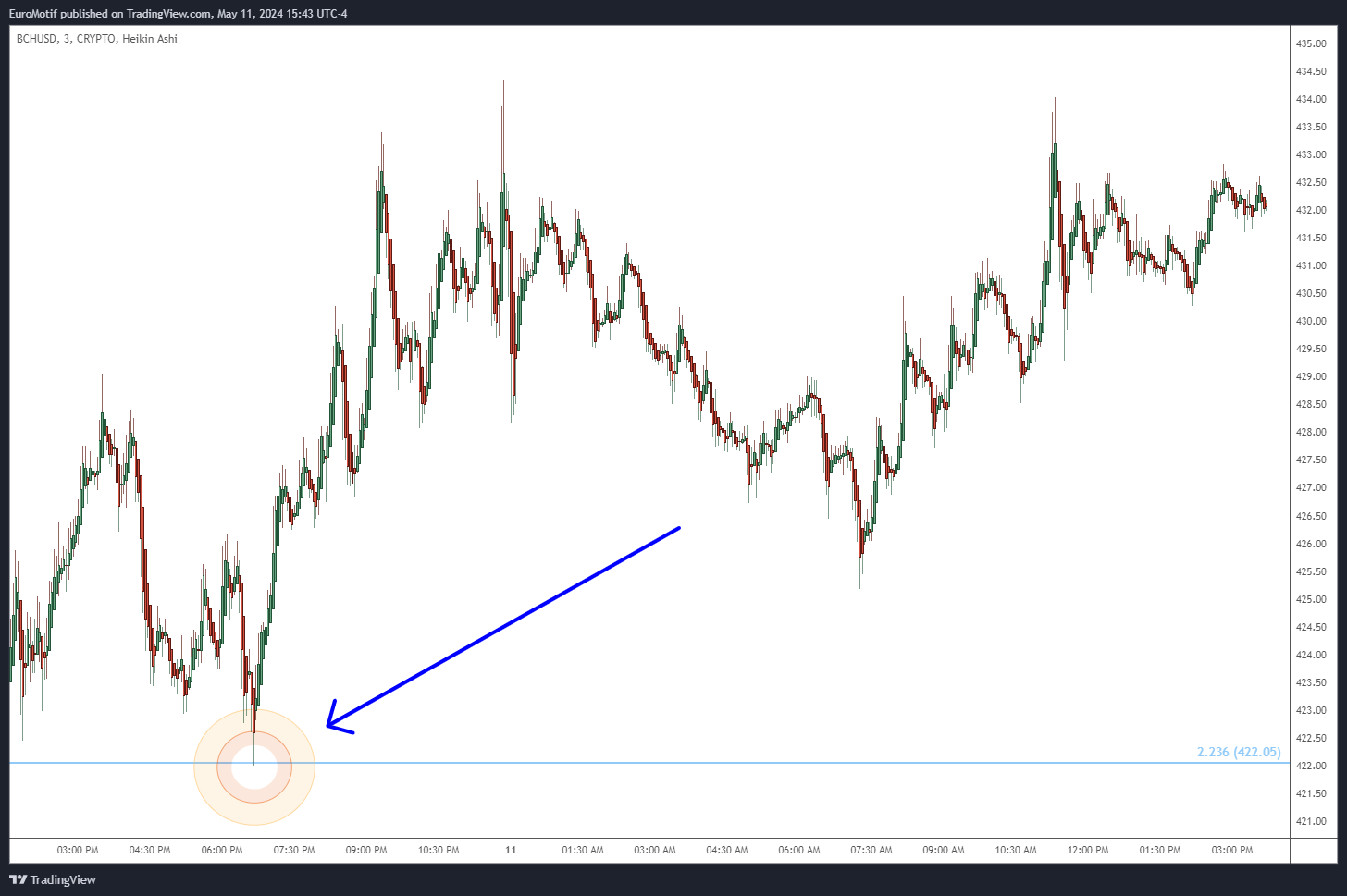 CRYPTO:BCHUSD Chart Image by EuroMotif