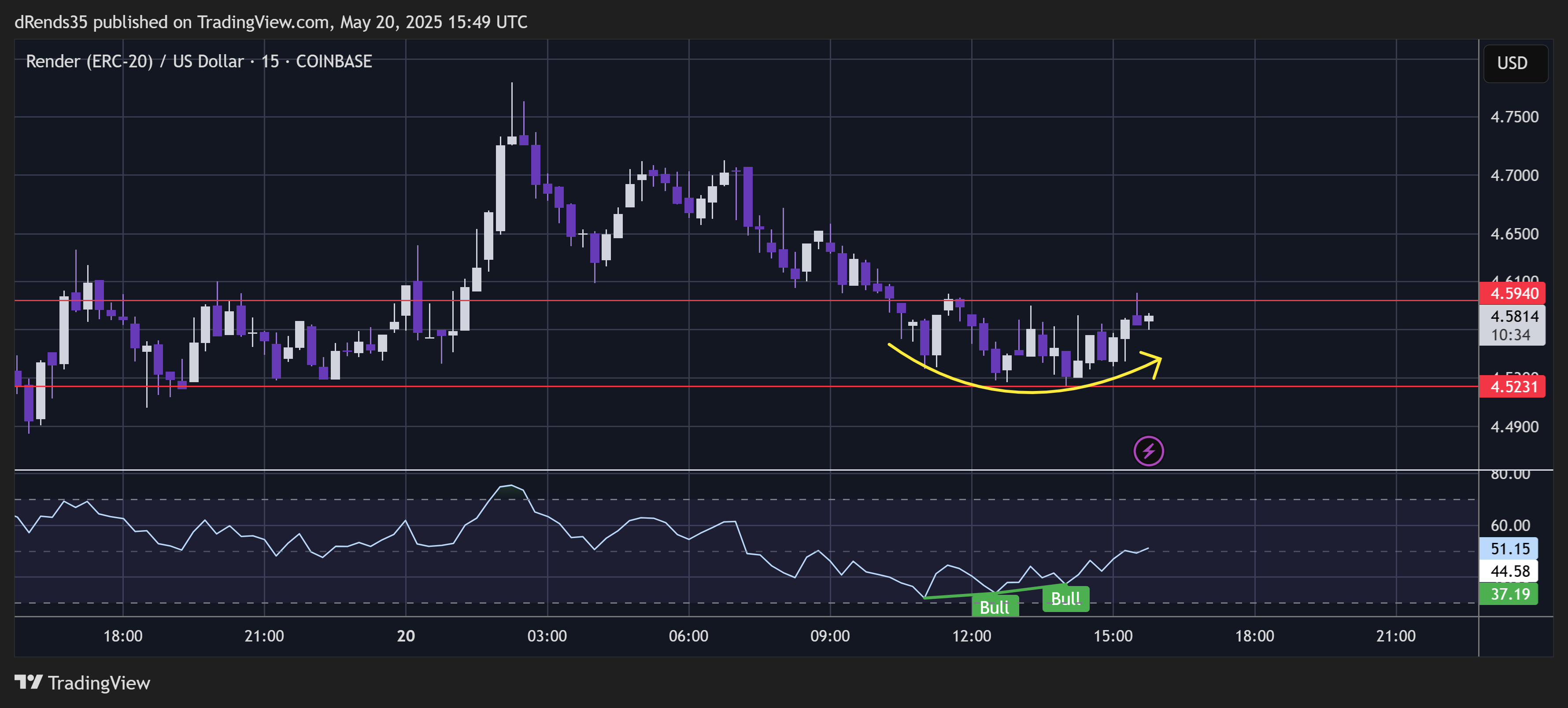 COINBASE:RNDRUSD Chart Image by dRends35