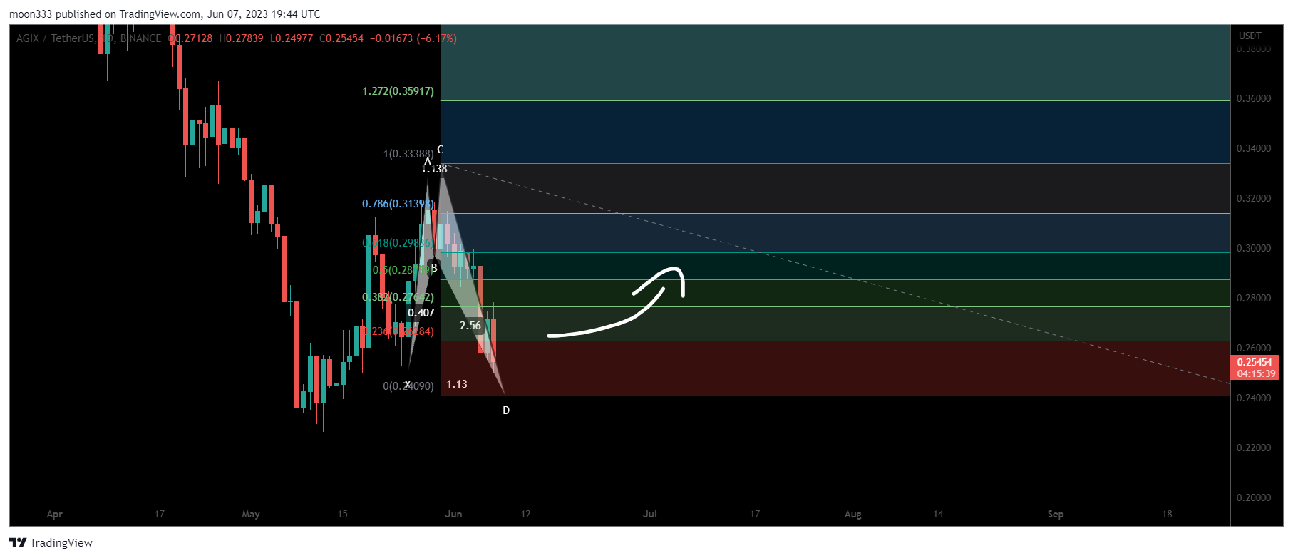 BINANCE:AGIXUSDT Chart Image by moon333