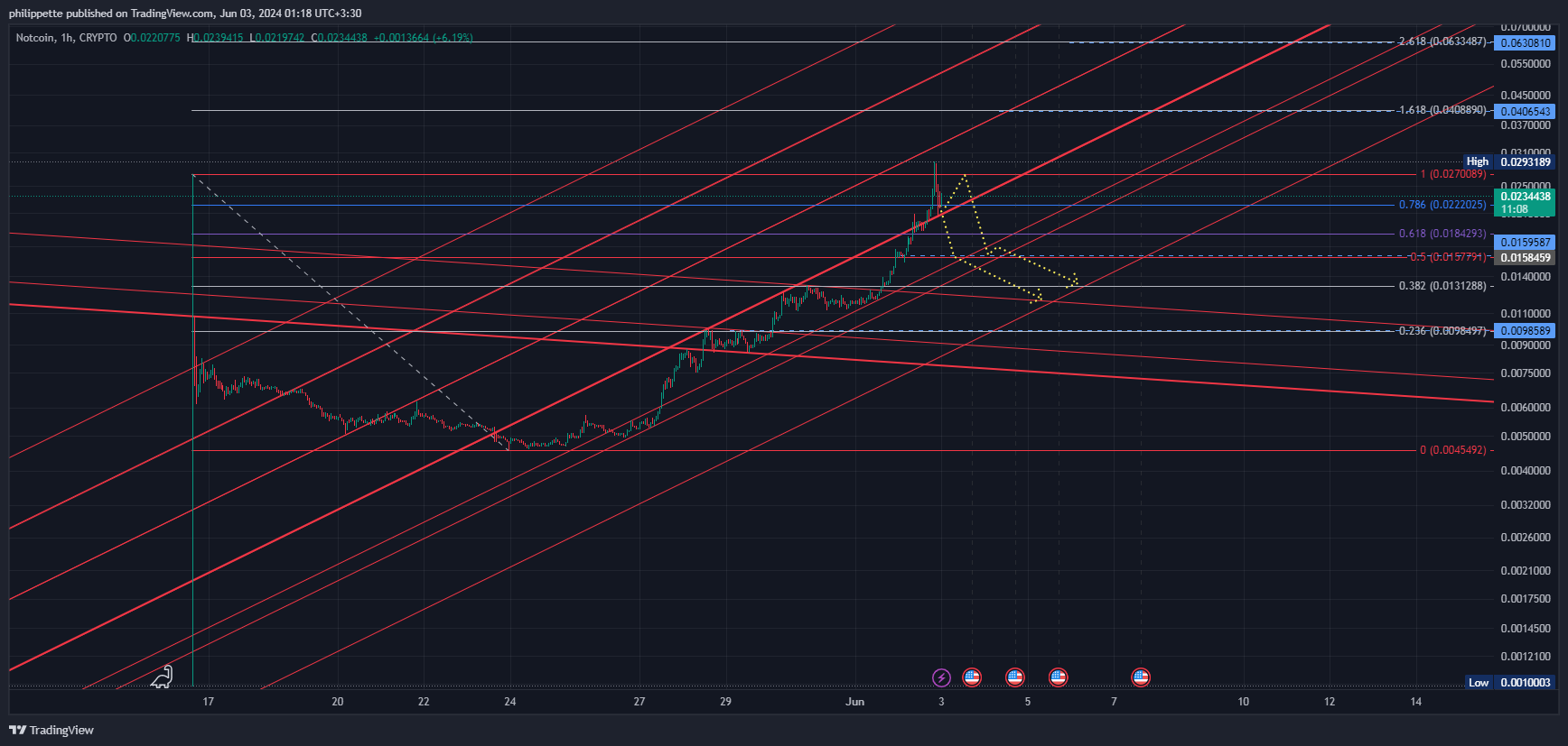 CRYPTO:NOTUSD Chart Image by Aleks_Great