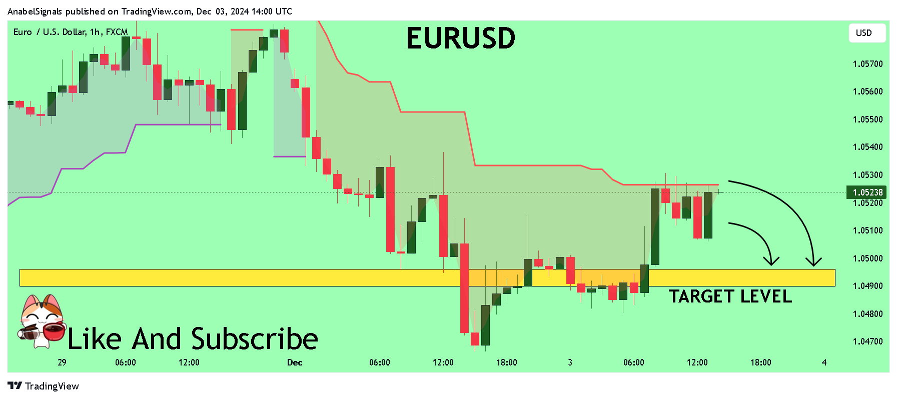 FX:EURUSD Chart Image by AnabelSignals