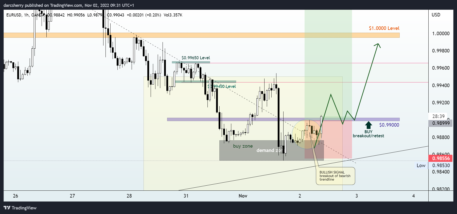 OANDA:EURUSD Chart Image by darcsherry