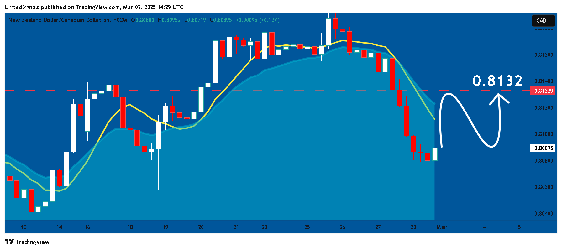 FX:NZDCAD Chart Image by UnitedSignals