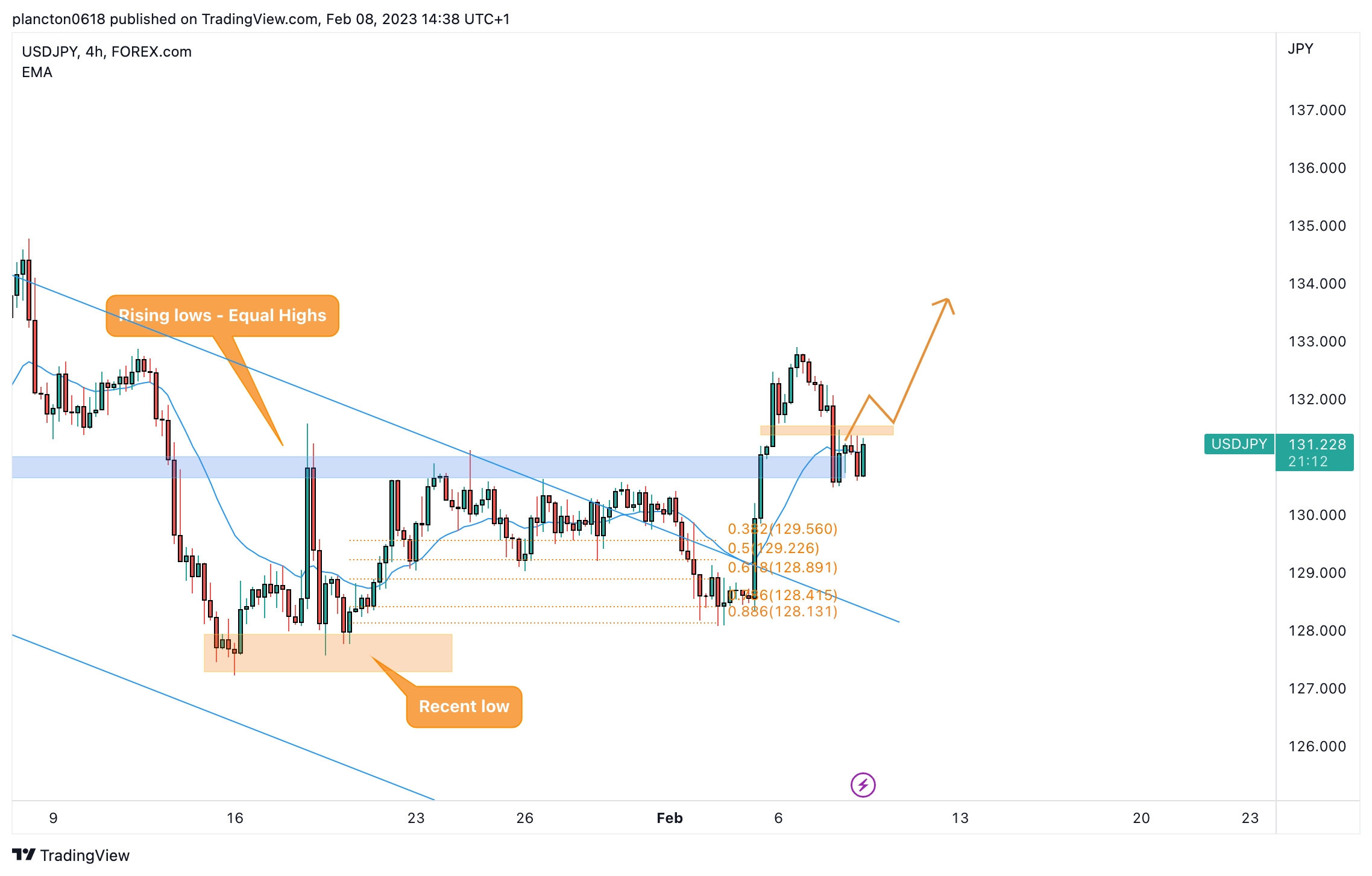 FOREXCOM:USDJPY Chart Image by InkyGrip