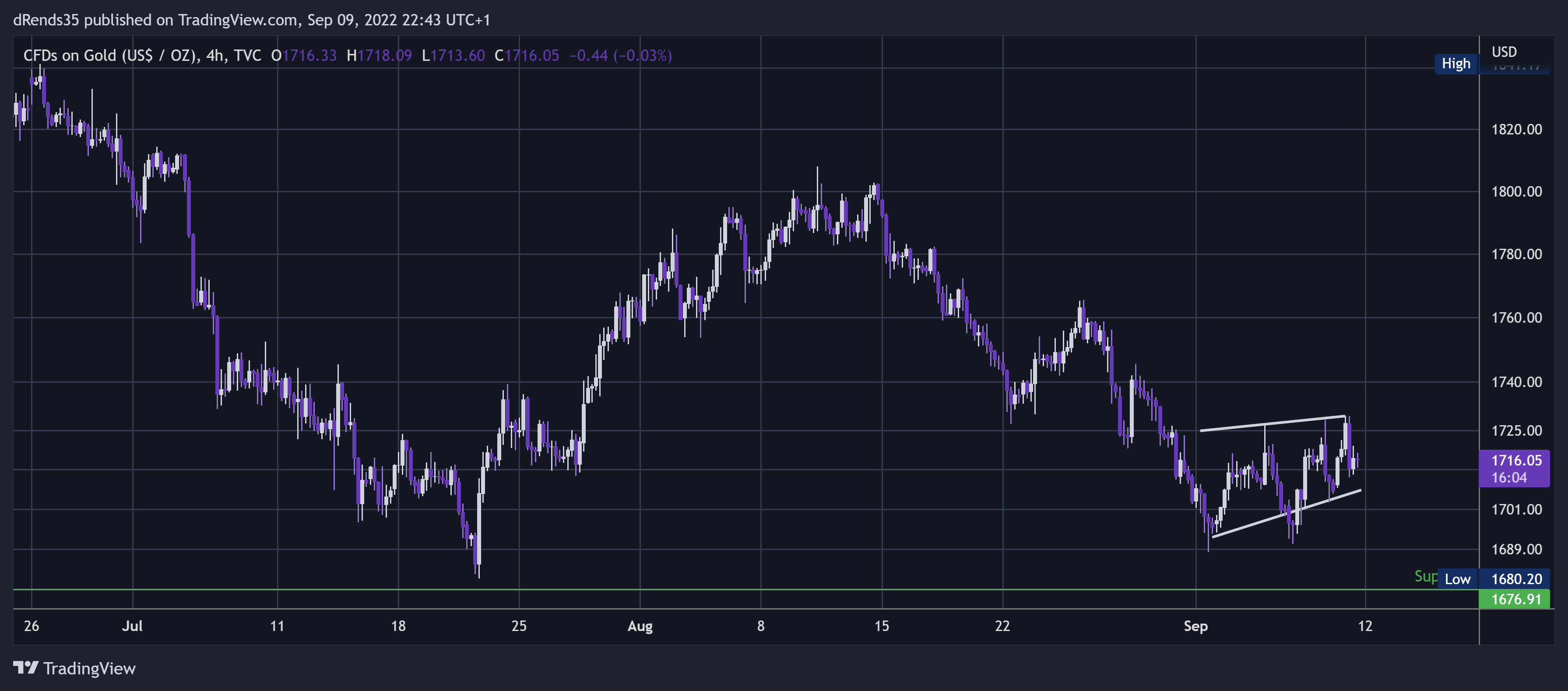 TVC:GOLD Chart Image by dRends35