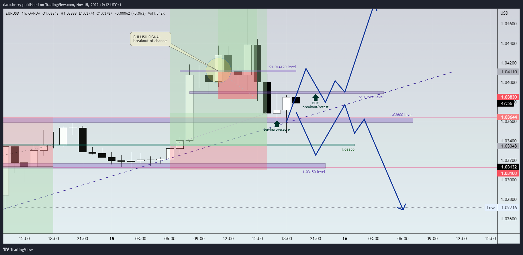 OANDA:EURUSD Chart Image by darcsherry