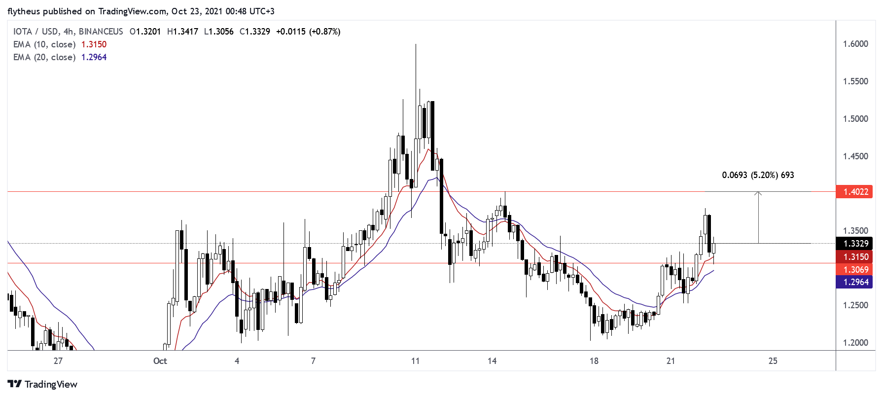 BINANCEUS:IOTAUSD Chart Image by TradeLive-