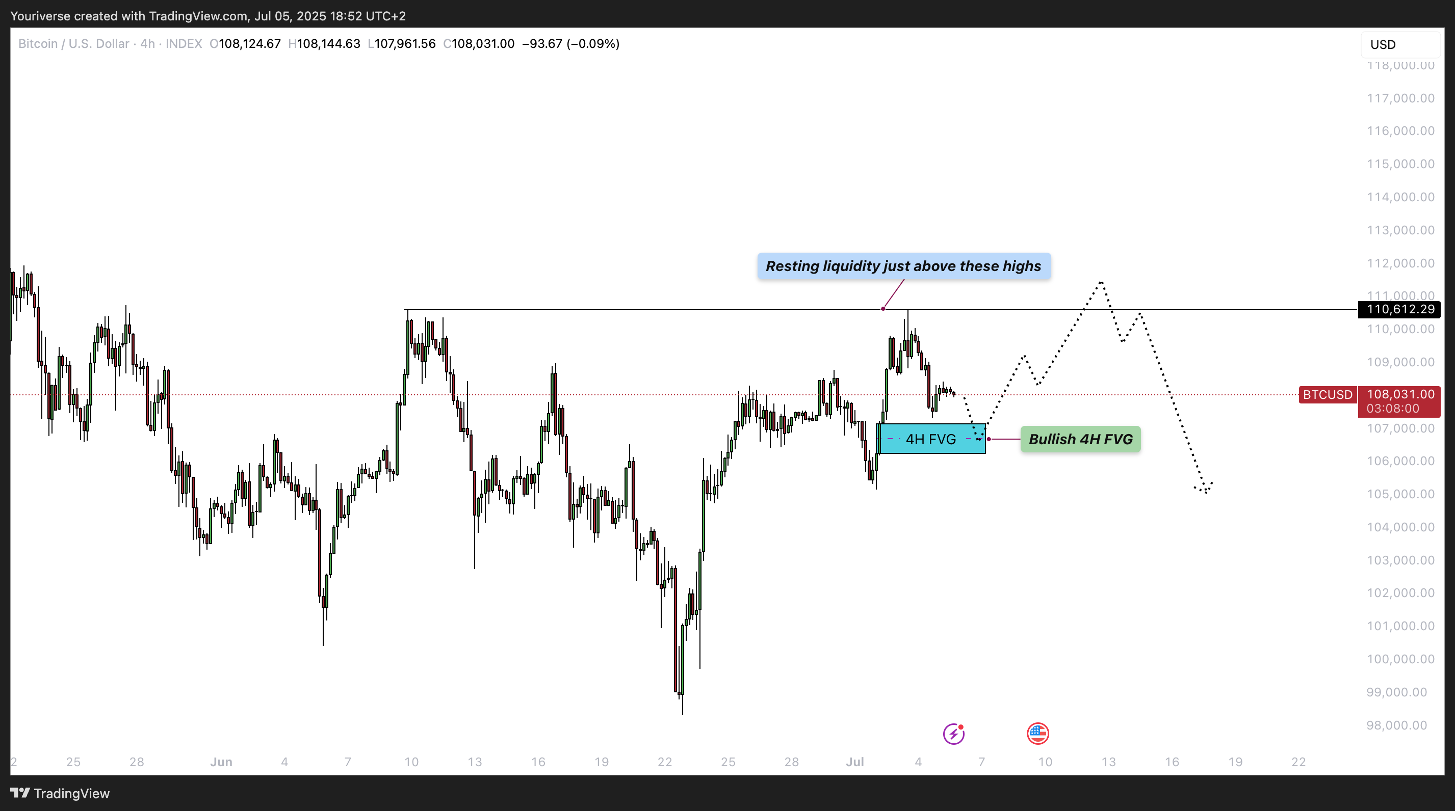 INDEX:BTCUSD Chart Image by Youriverse