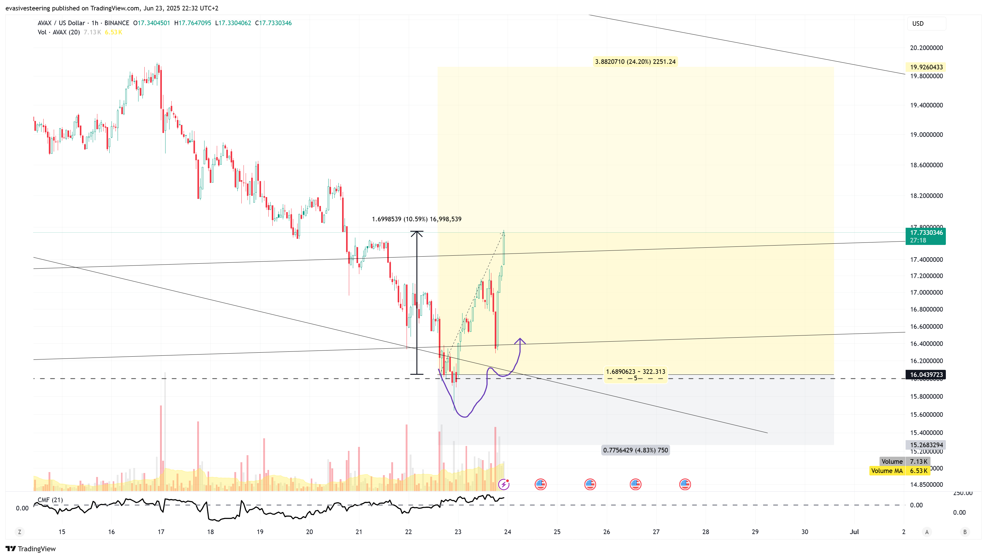 BINANCE:AVAXUSD Chart Image by evasivesteering