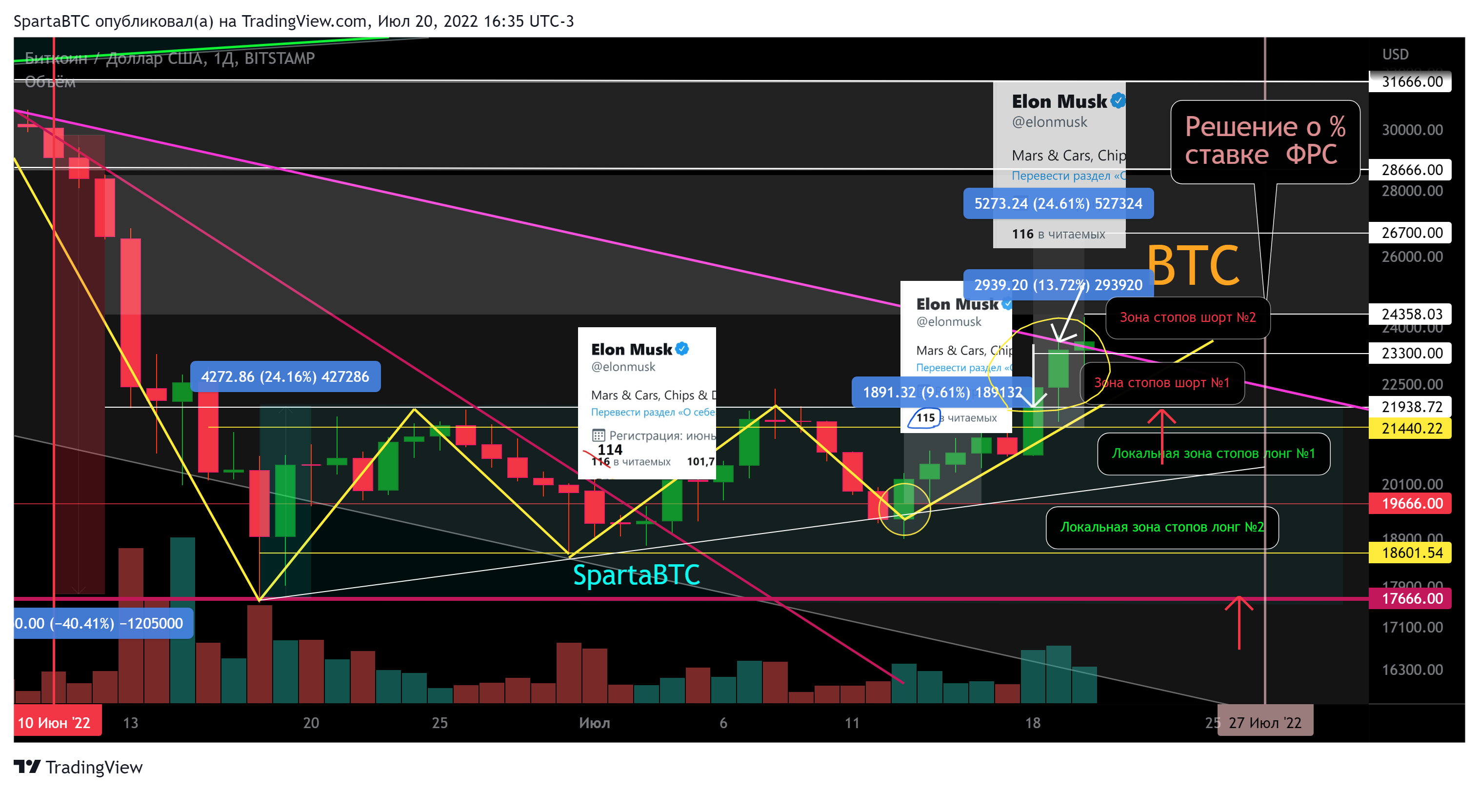 BITSTAMP:BTCUSD Chart Image by SpartaBTC