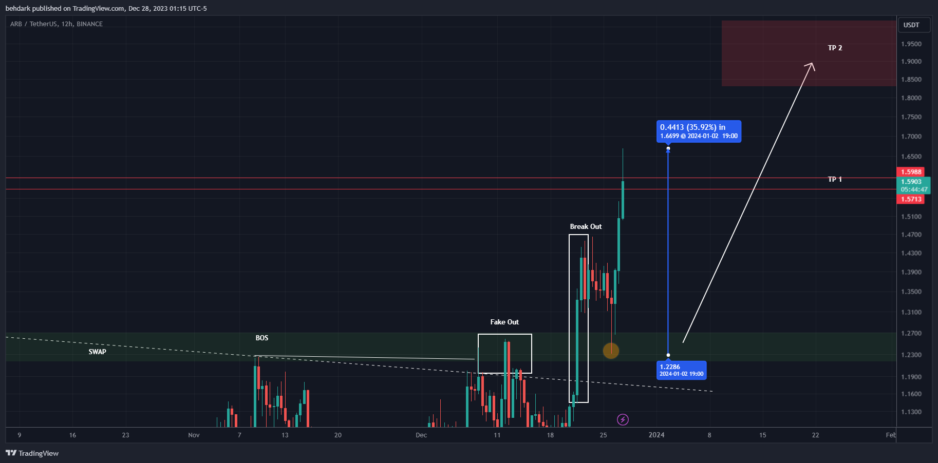 BINANCE:ARBUSDT Chart Image by behdark