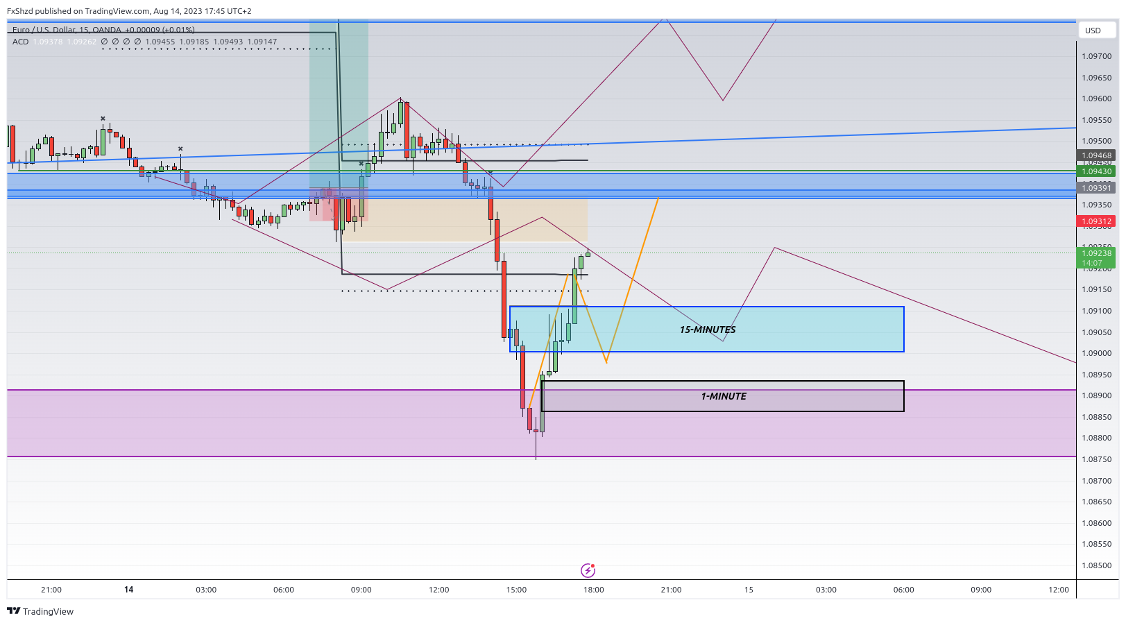 OANDA:EURUSD Chart Image by FxShzd