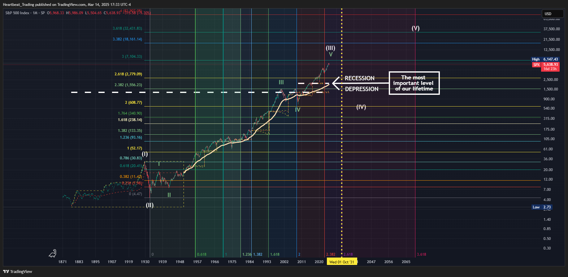 SP:SPX Chart Image by Heartbeat_Trading
