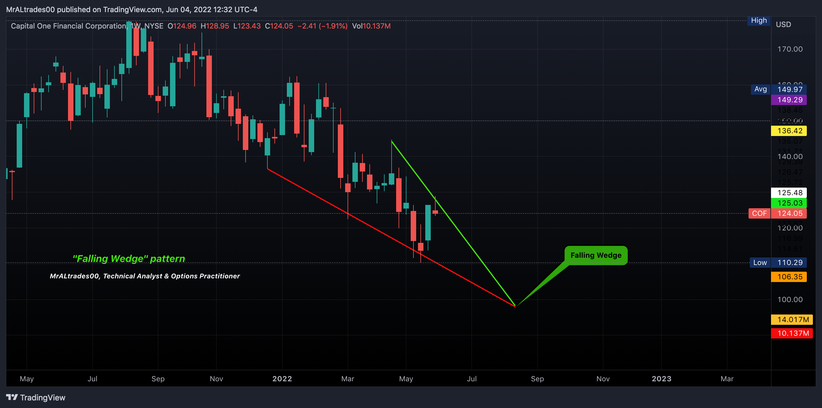 NYSE:COF Chart Image by MrALtrades00