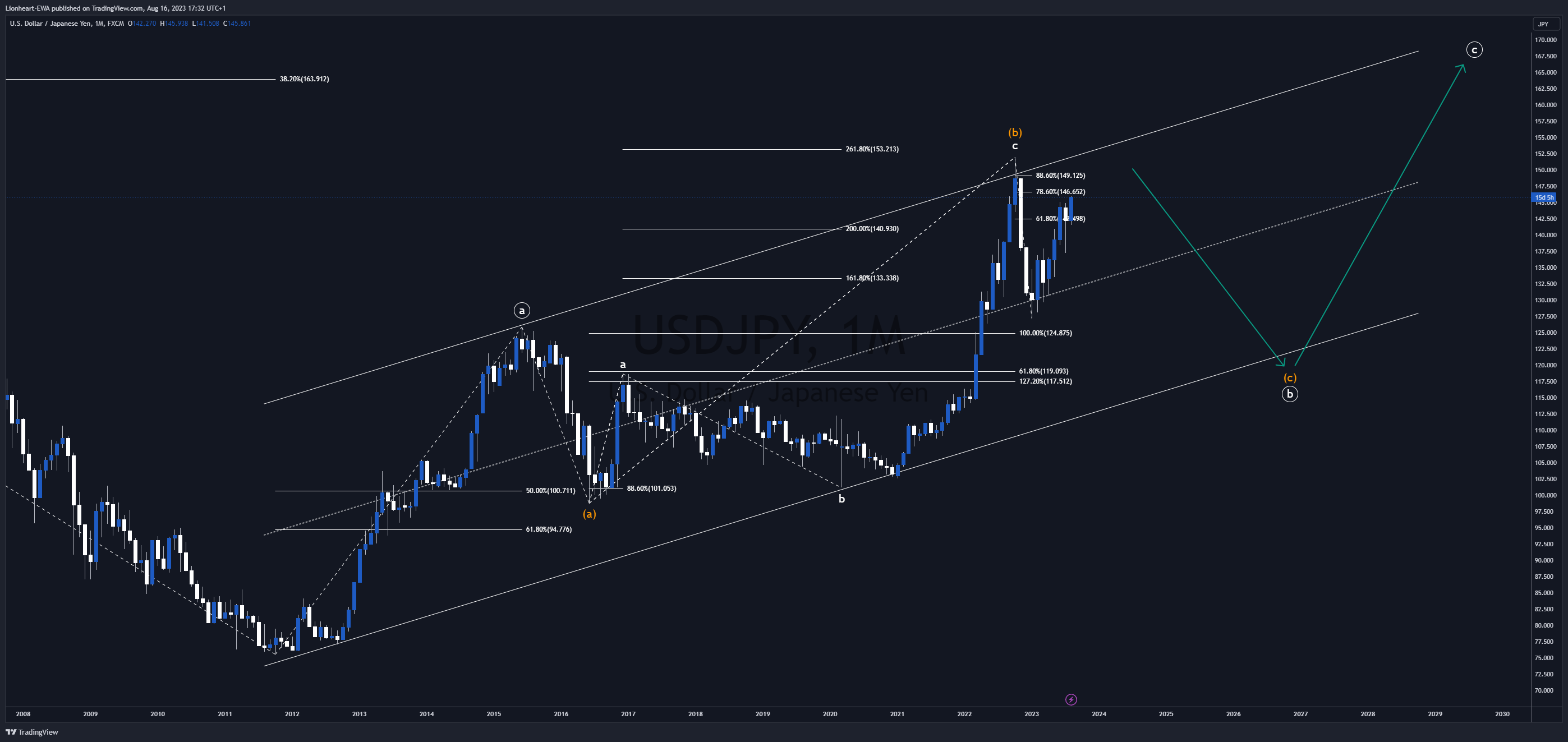 FX:USDJPY Chart Image by EW4X
