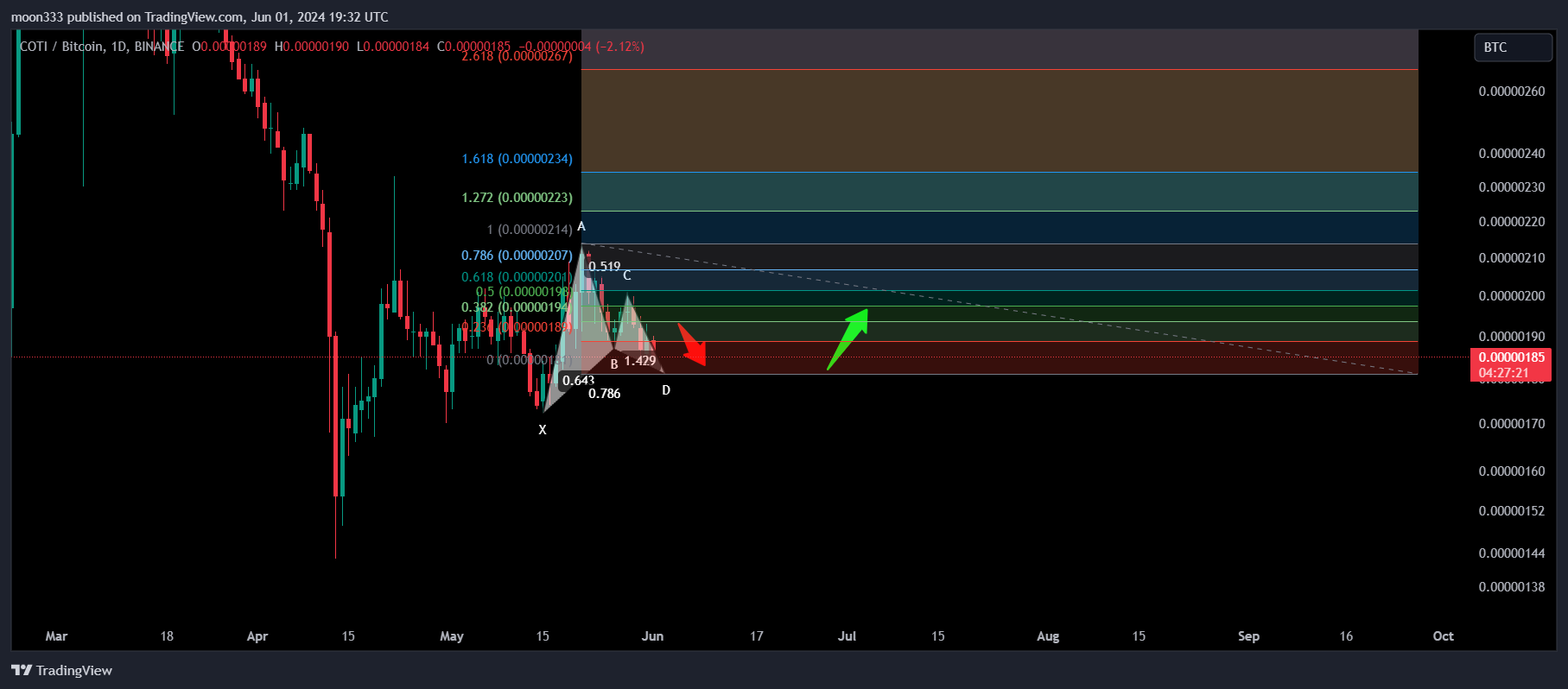 BINANCE:COTIBTC Chart Image by moon333
