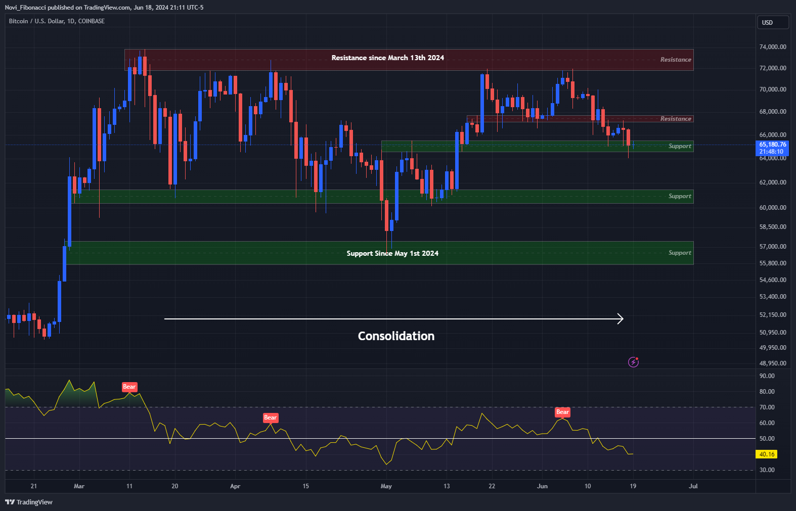 COINBASE:BTCUSD Chart Image by Novi_Fibonacci