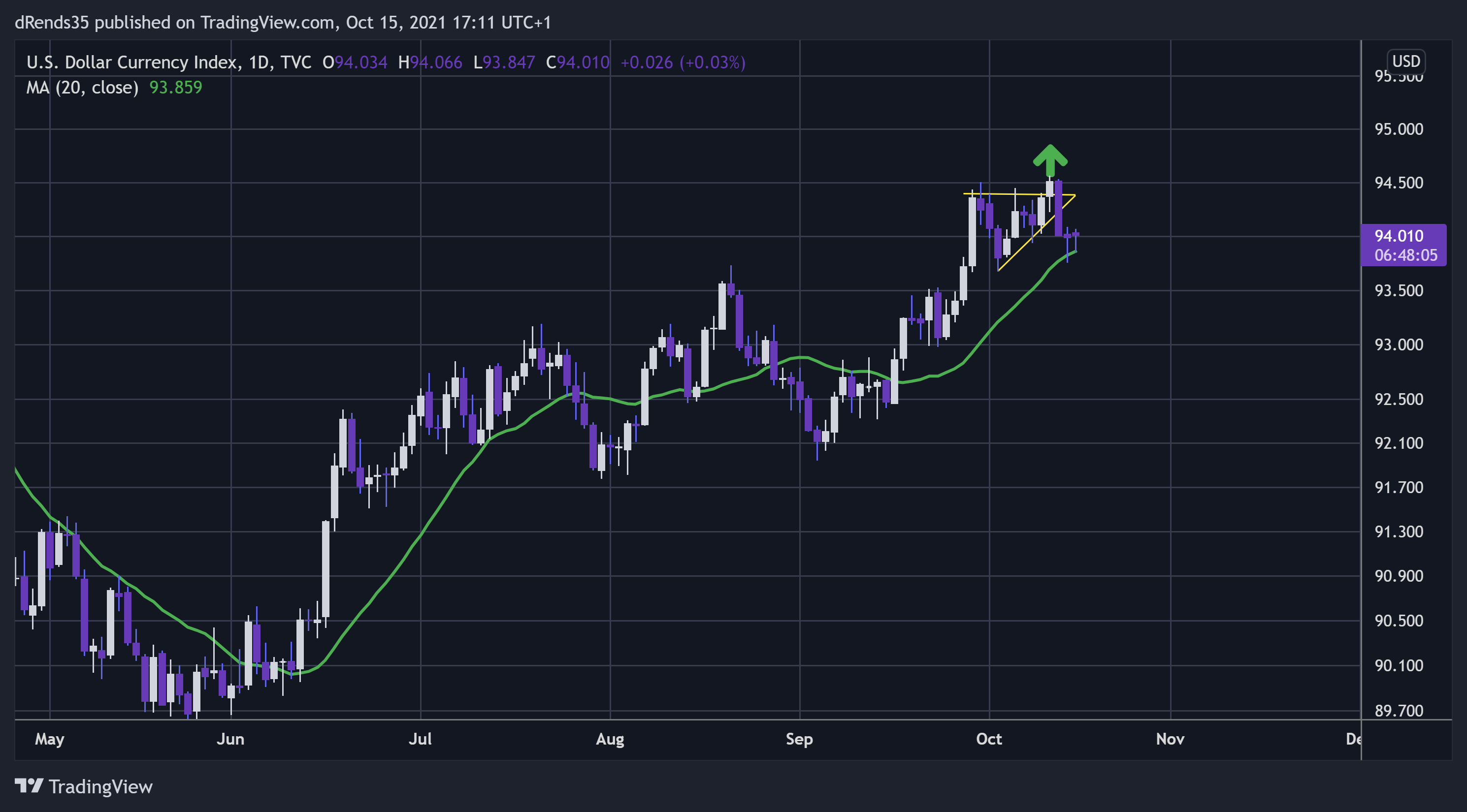 TVC:DXY Chart Image by dRends35