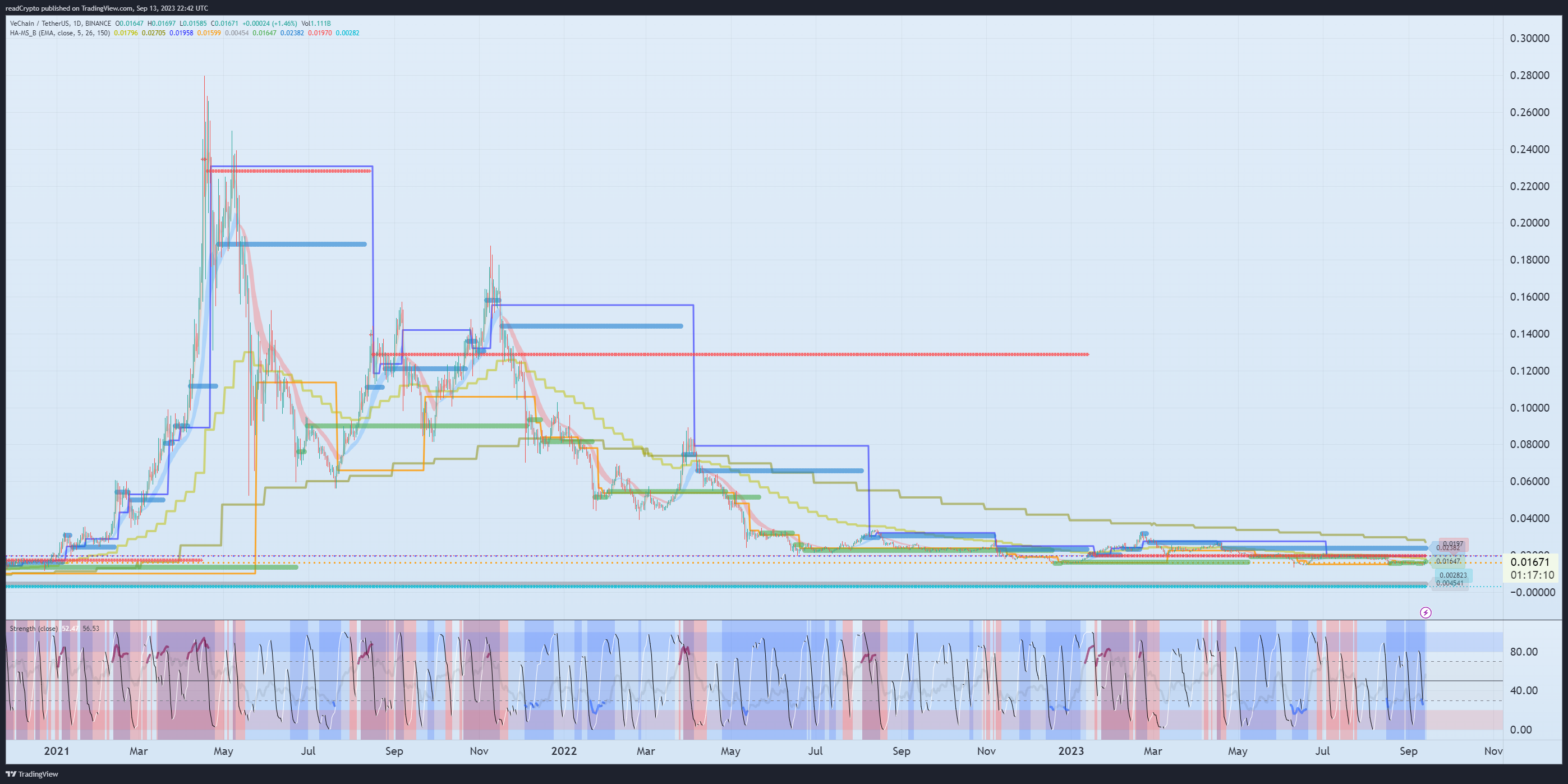 BINANCE:VETUSDT Chart Image by readCrypto