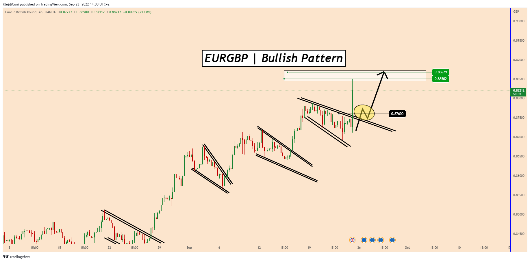 OANDA:EURGBP Chart Image by KlejdiCuni