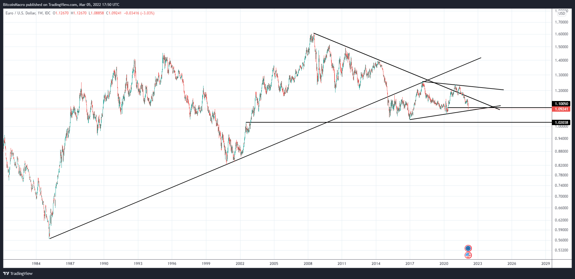 FX_IDC:EURUSD Chart Image by BitcoinMacro