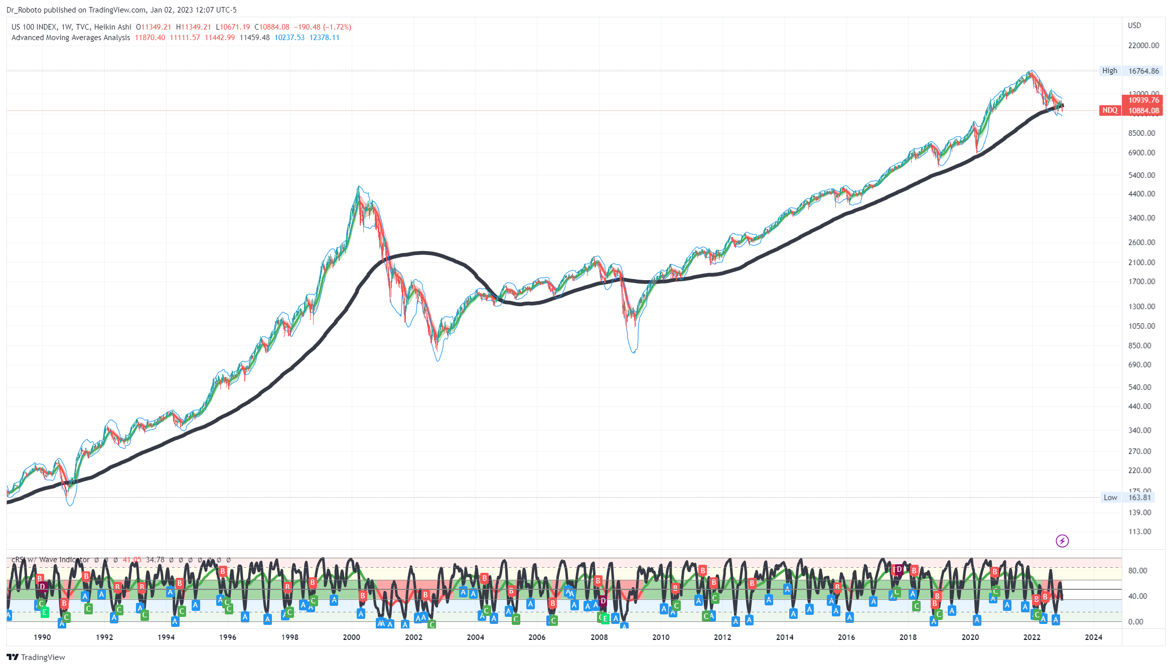 TVC:NDQ Chart Image by Dr_Roboto