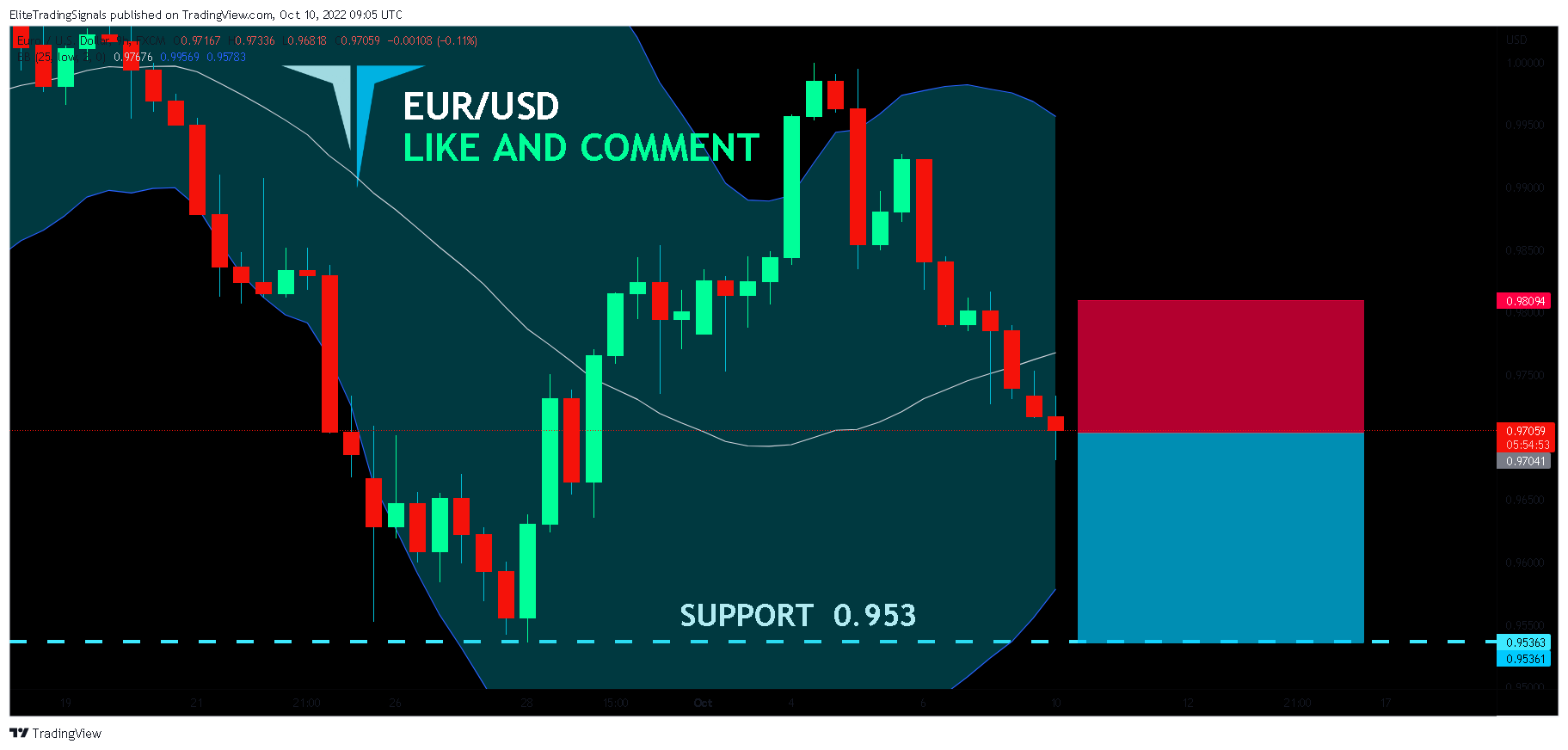 FX:EURUSD Chart Image by EliteTradingSignals