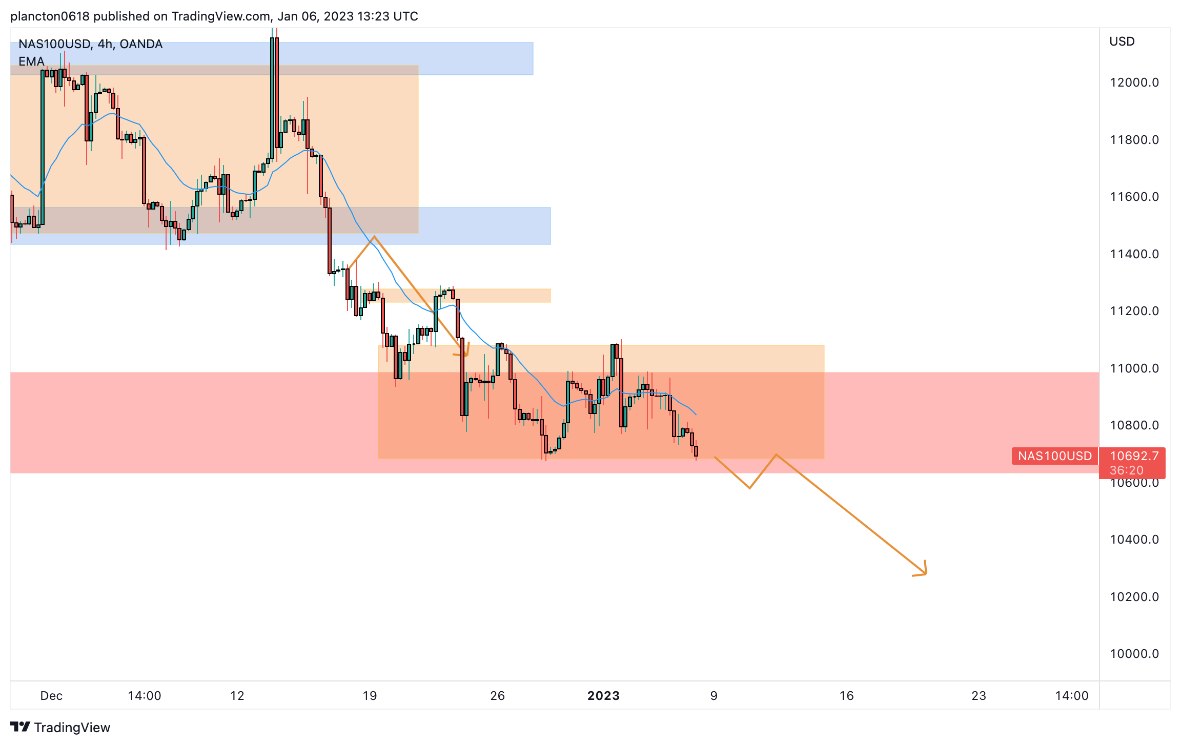 OANDA:NAS100USD Chart Image by InkyGrip