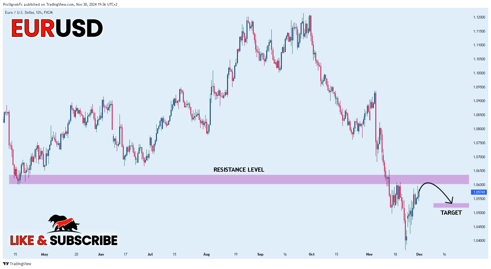 FX:EURUSD Chart Image by ProSignalsFx