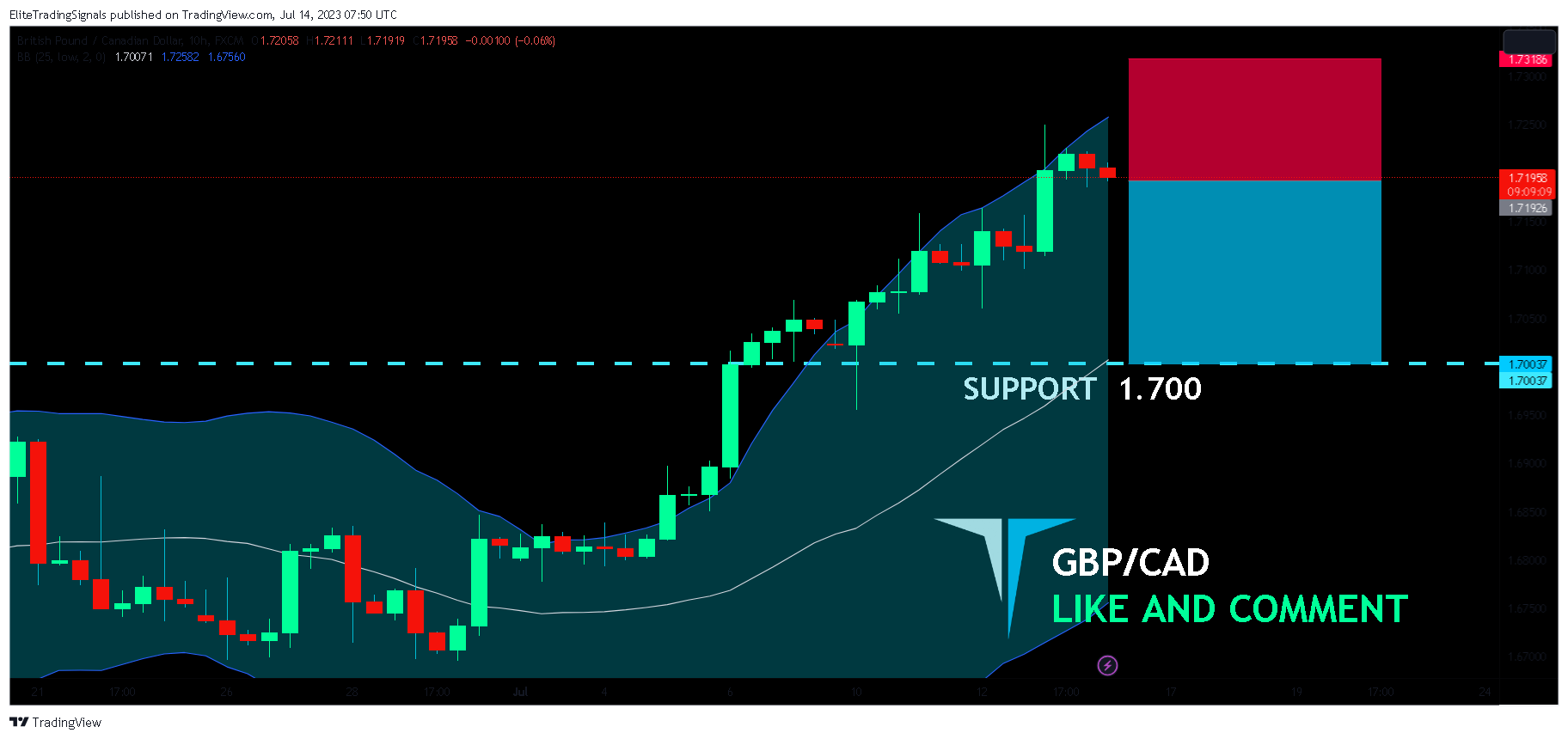 FX:GBPCAD Chart Image by EliteTradingSignals