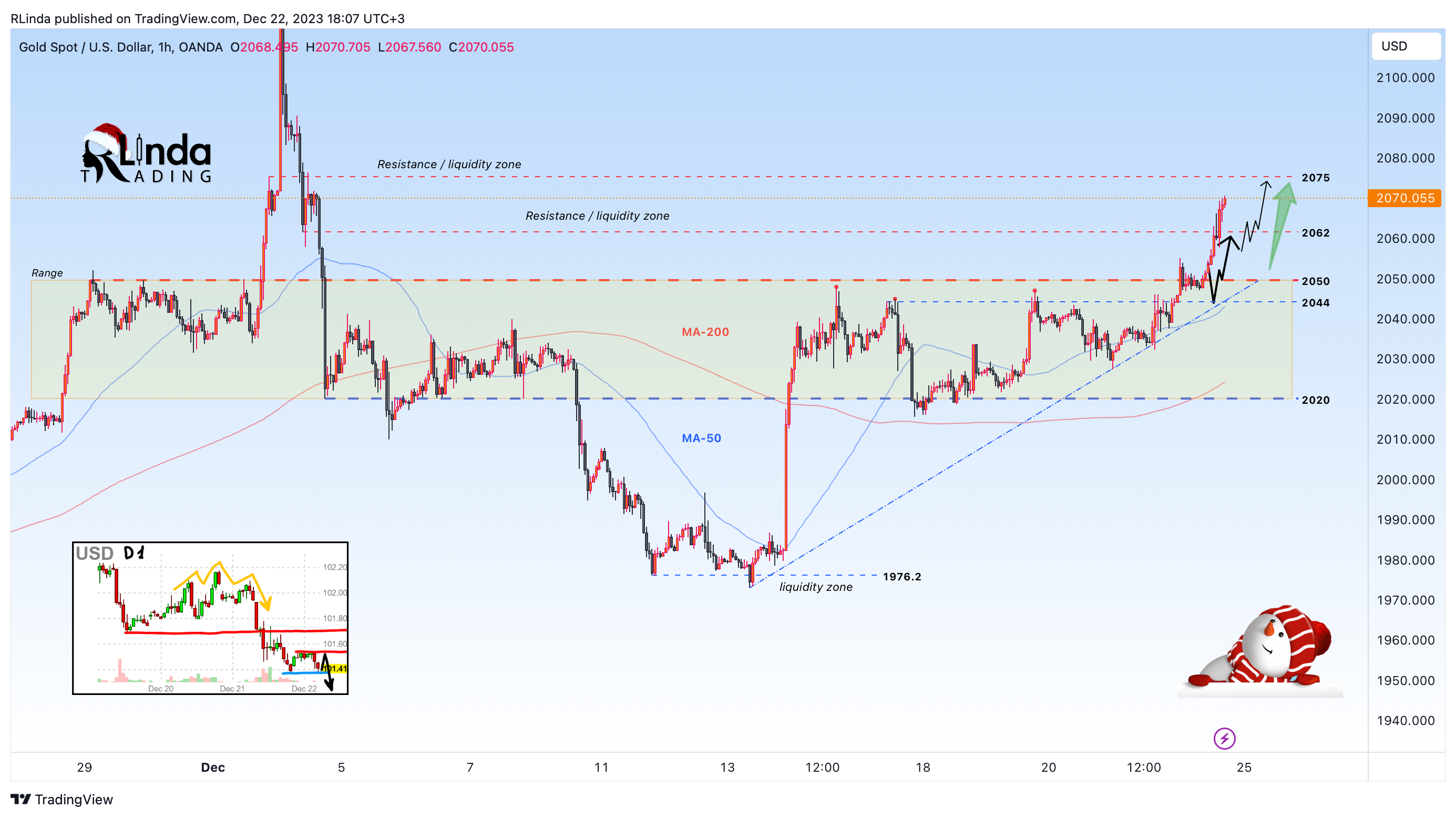 OANDA:XAUUSD Chart Image by RLinda