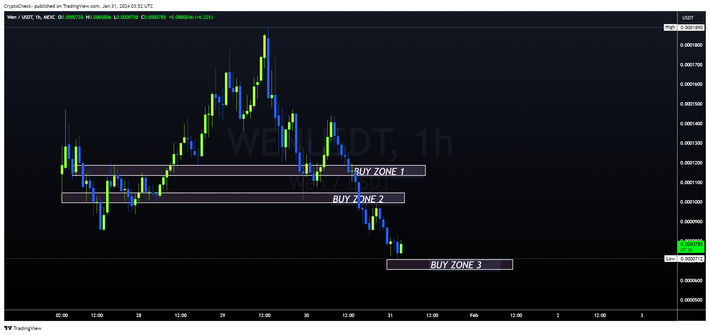 MEXC:WENUSDT Chart Image by Crypto-Check-