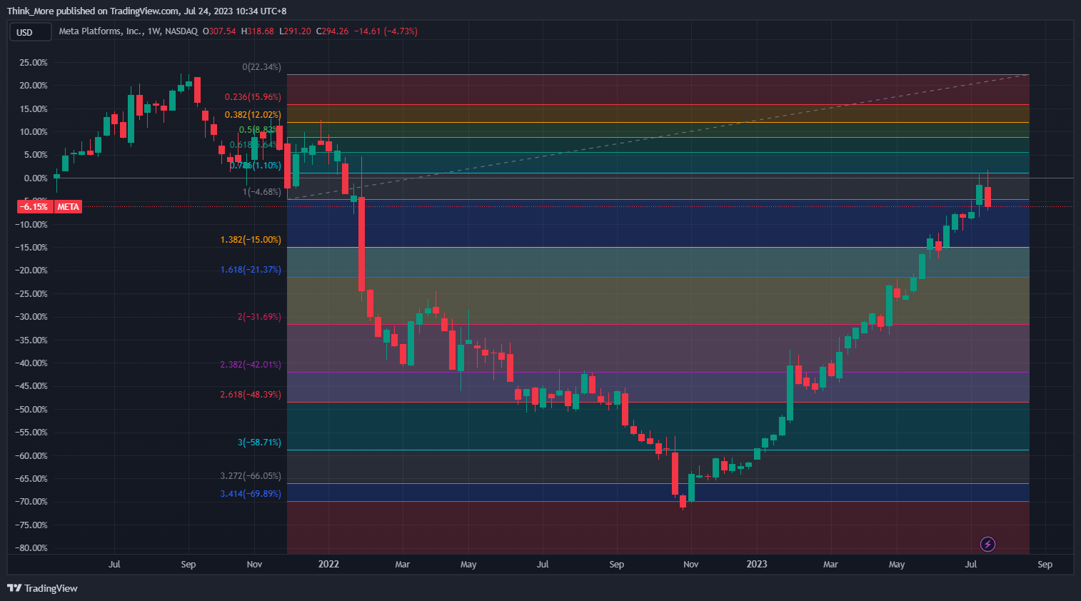 NASDAQ:META Chart Image by Think_More