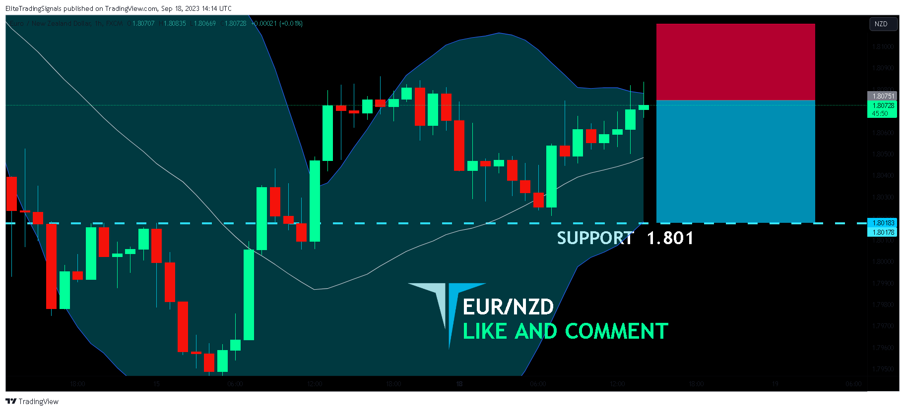 FX:EURNZD Chart Image by EliteTradingSignals