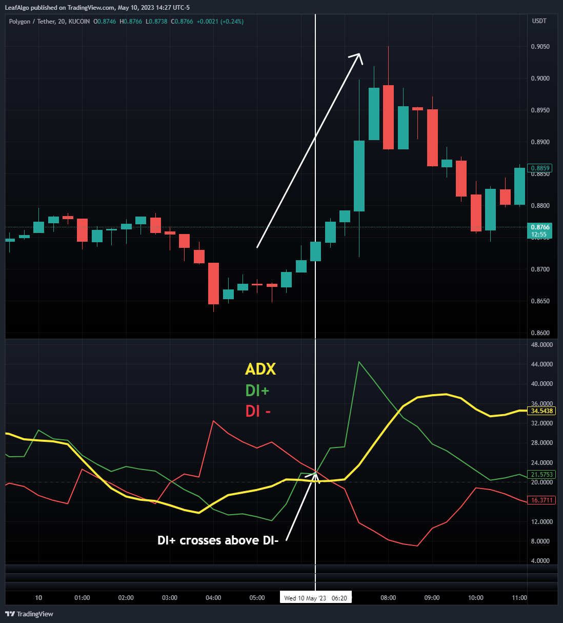 KUCOIN:MATICUSDT Chart Image by LeafAlgo