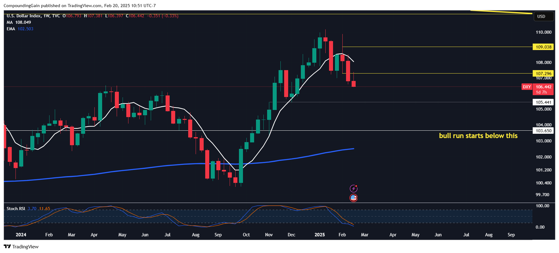 TVC:DXY Chart Image by CompoundingGain
