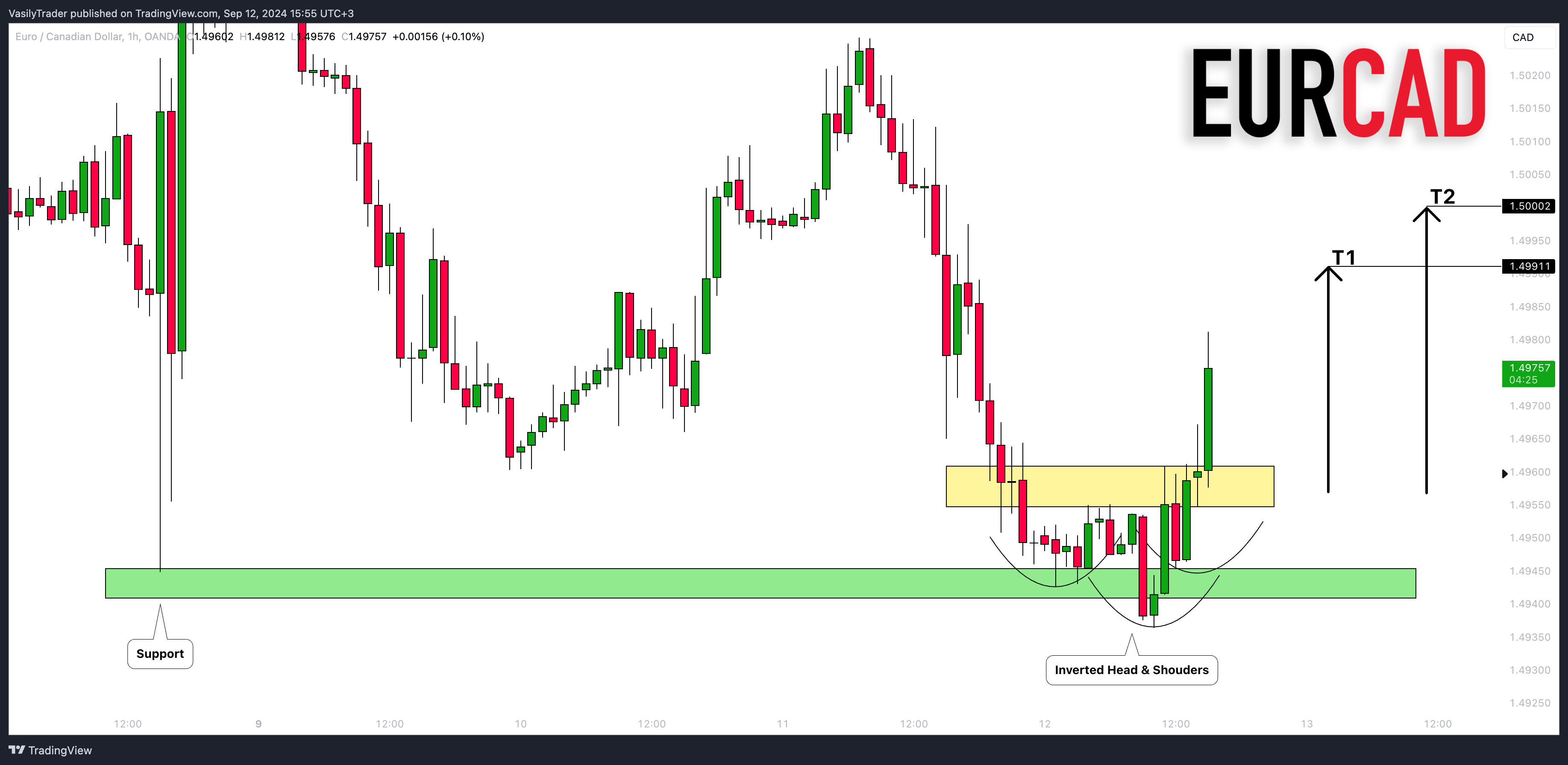 OANDA:EURCAD Chart Image by VasilyTrader