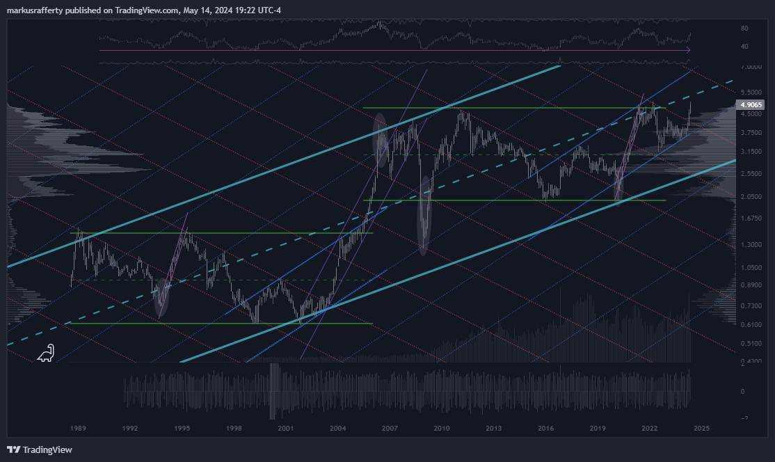 COMEX_DL:HG1! Chart Image by markusrafferty