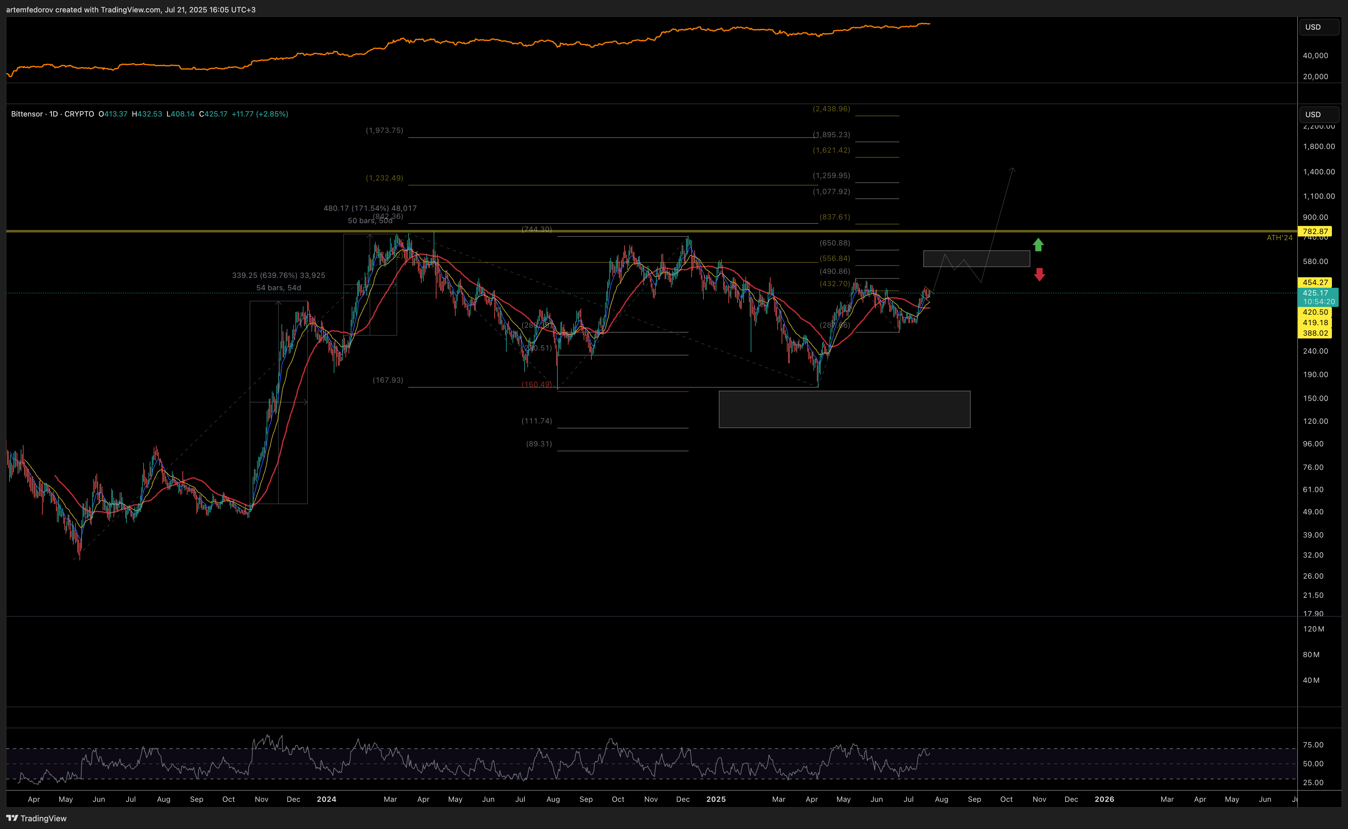 CRYPTO:TAOBUSD Chart Image by artemfedorov