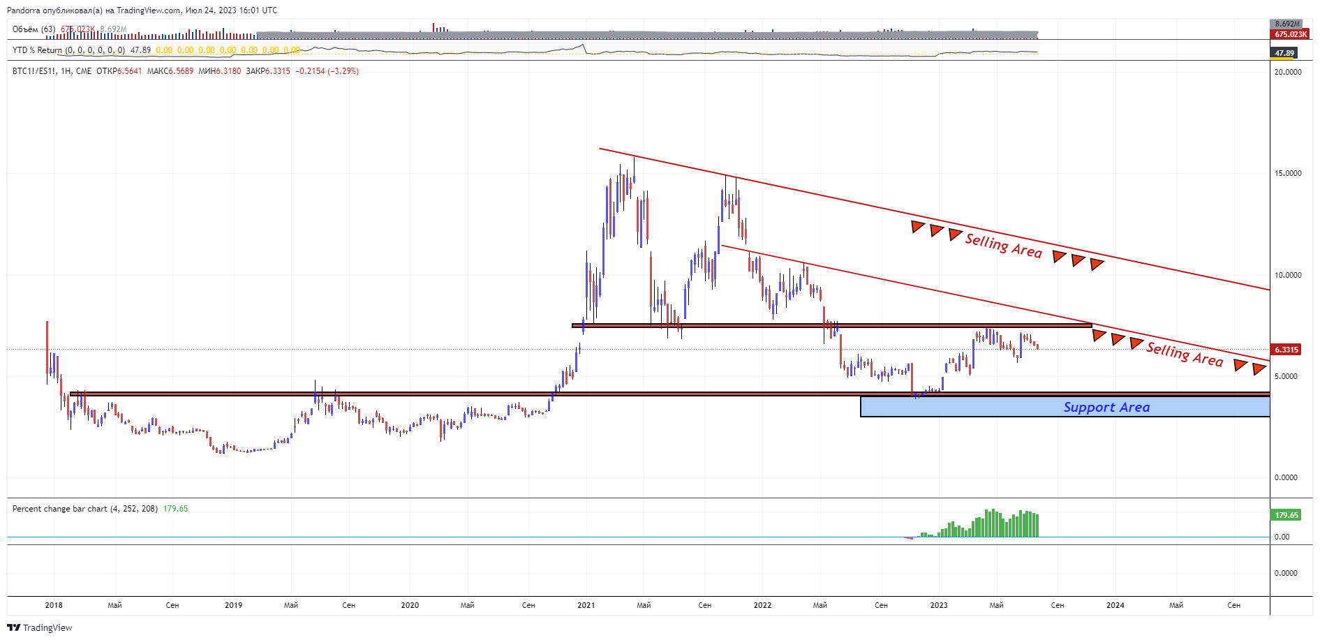CME:BTC1!/CME_MINI:ES1! Chart Image by PandorraResearch
