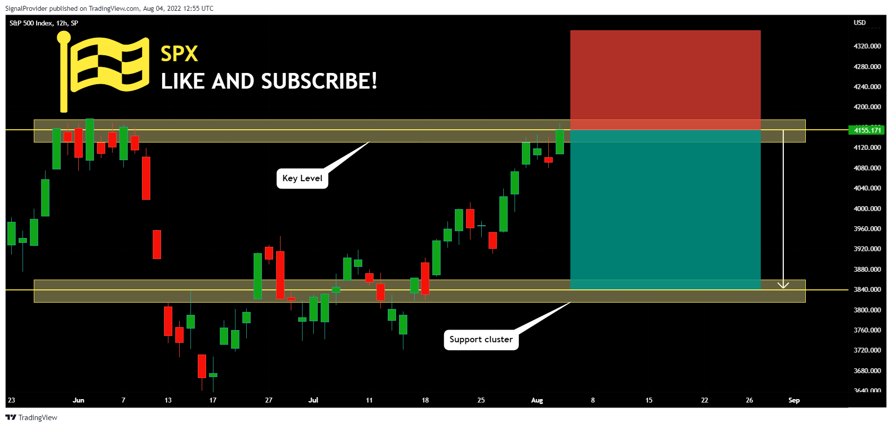 SP:SPX Chart Image by SignalProvider