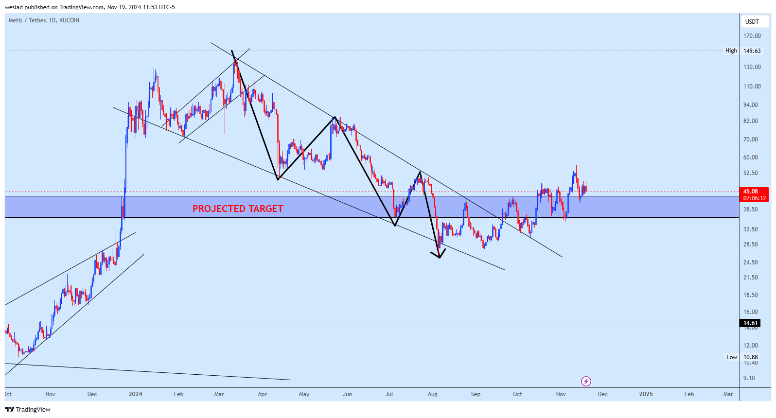 KUCOIN:METISUSDT Chart Image by weslad