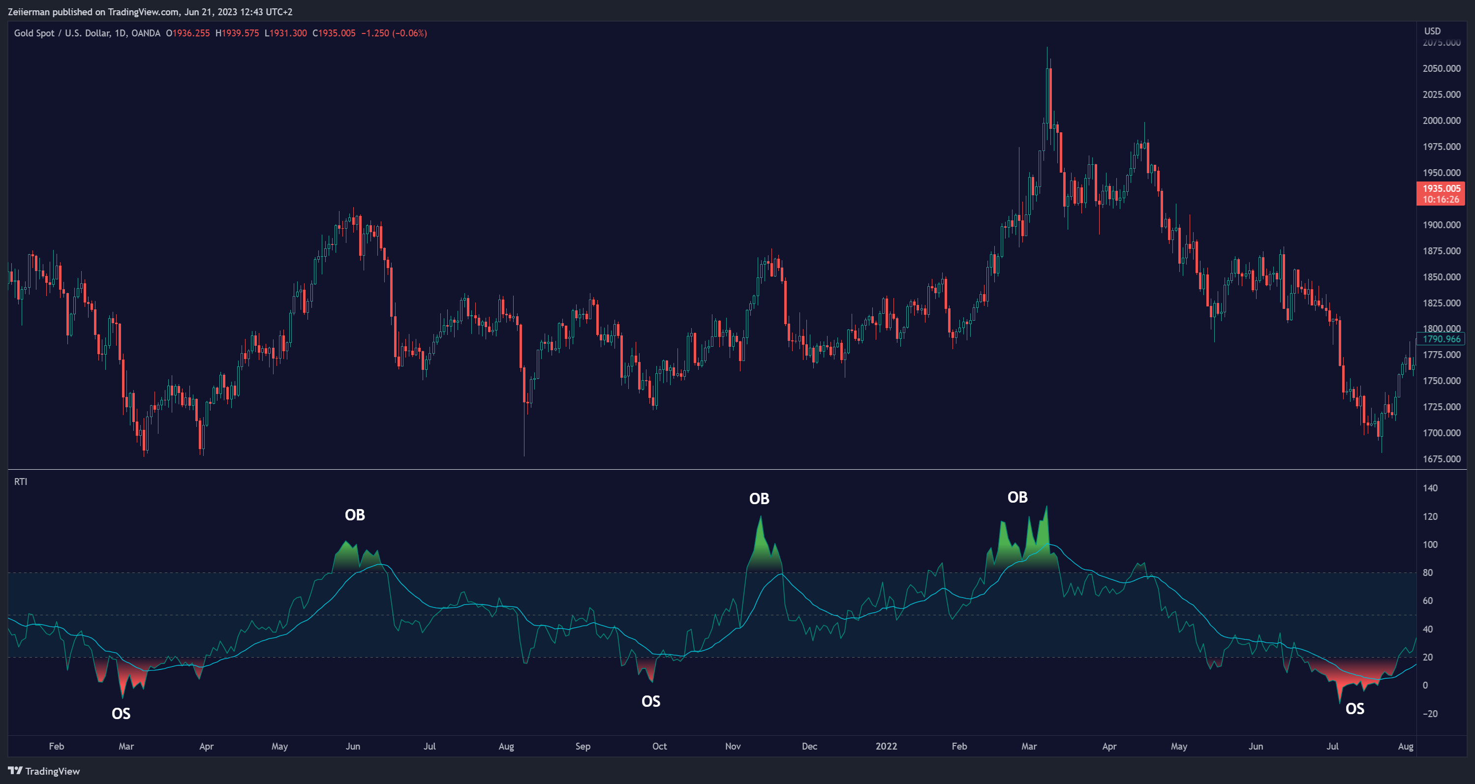 OANDA:XAUUSD Chart Image by Zeiierman